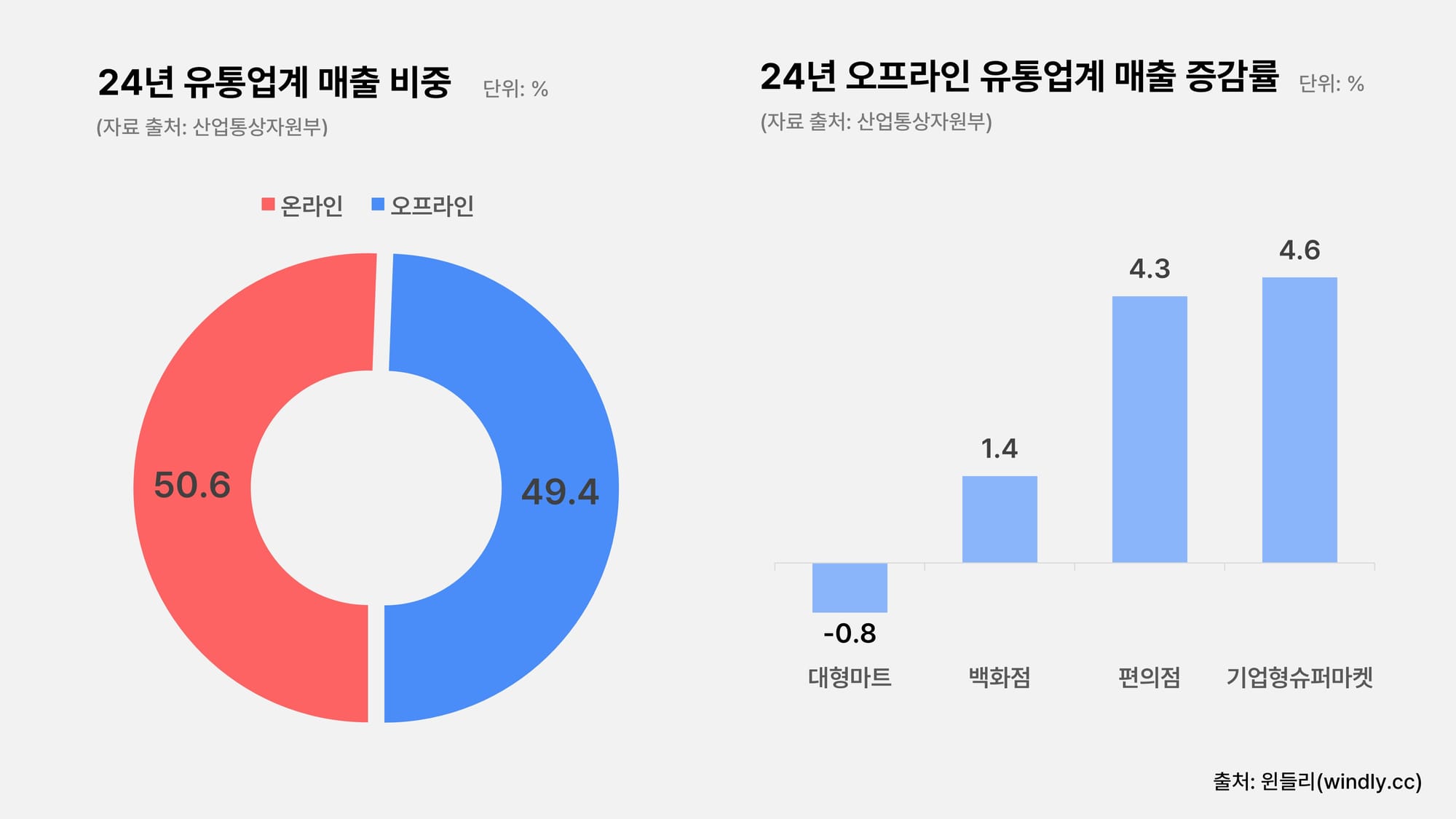2024년 유통업계 매출 동향 오프라인