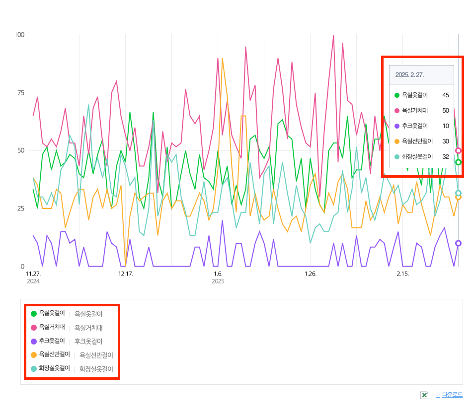 네이버 데이터랩 주제어 비교 분석