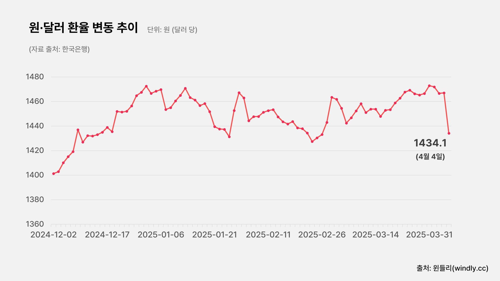 원 달러 환율 변동 추이 4월