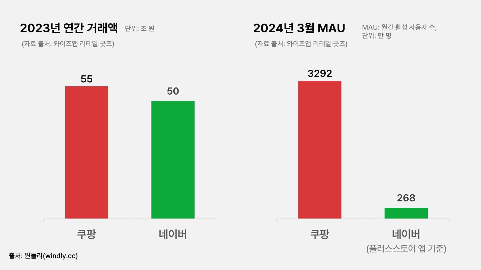 네이버 쿠팡 거래액, MAU 비교