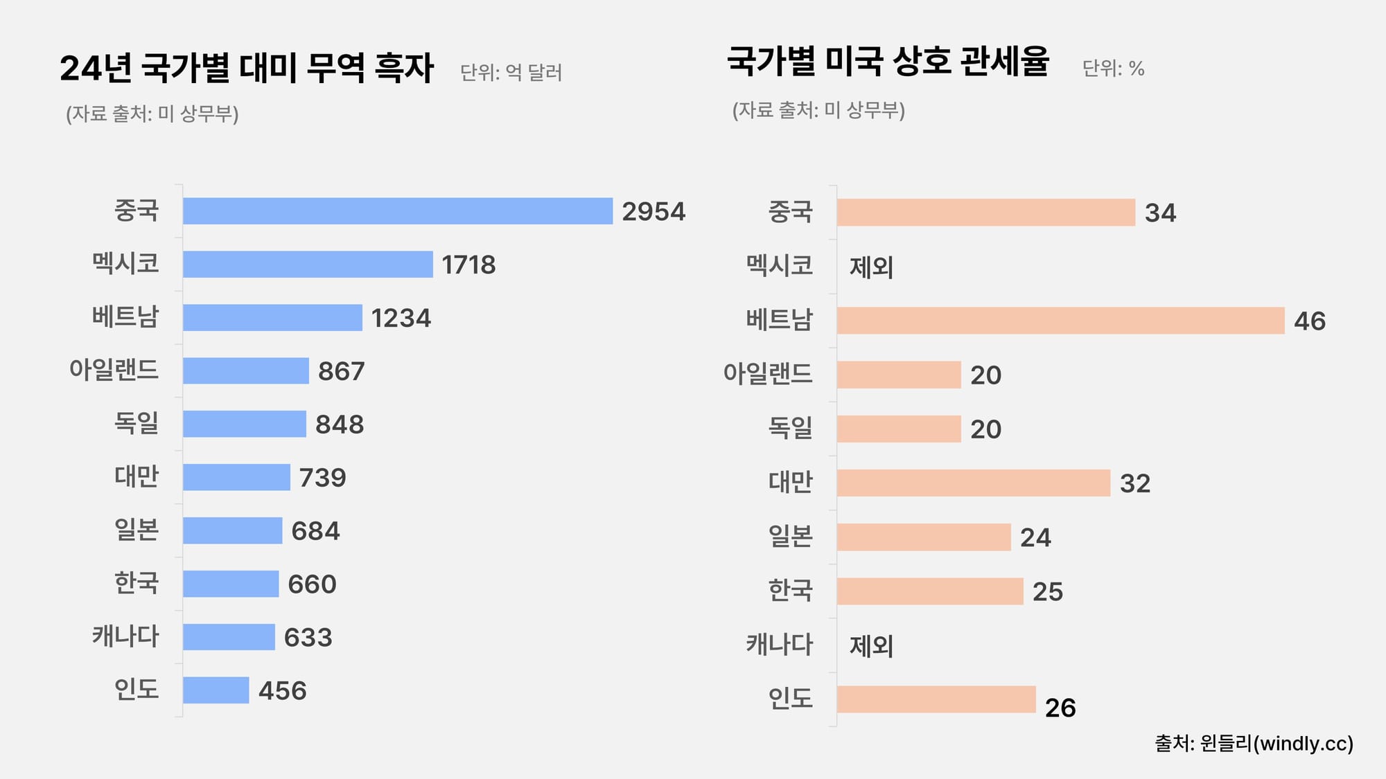 트럼프 미국 상호관세 부과 한국