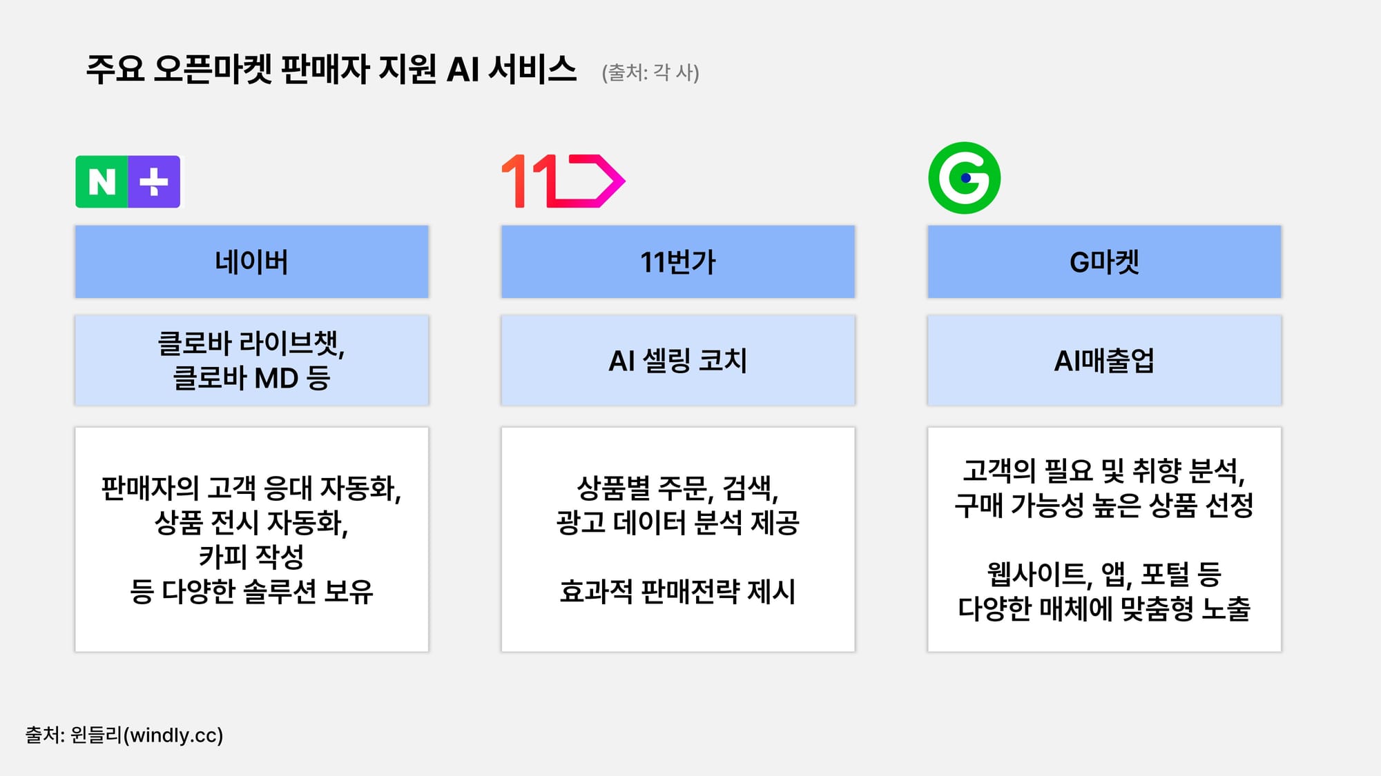 오픈마켓 셀러 지원책_네이버, 11번가, G마켓