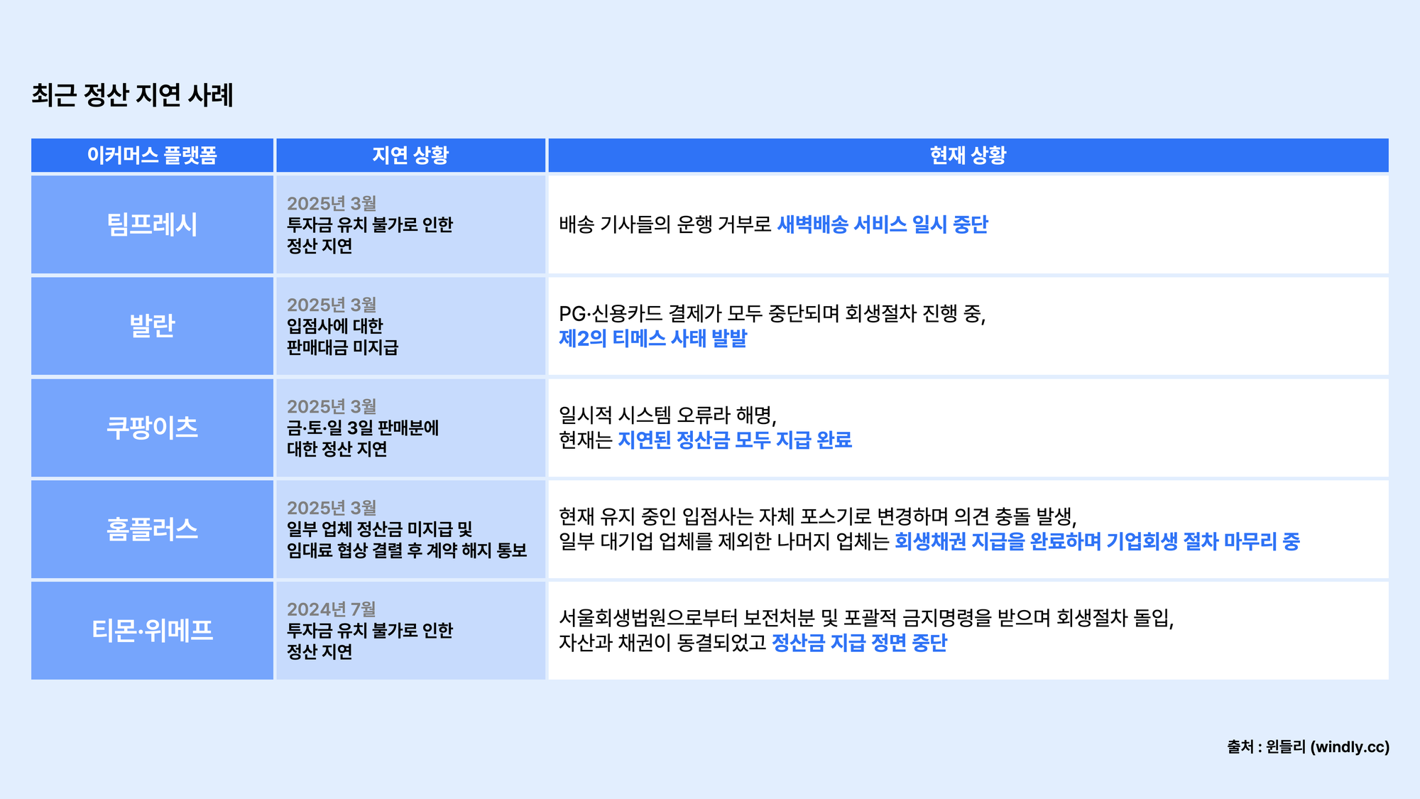 최근 정산 지연 사례
