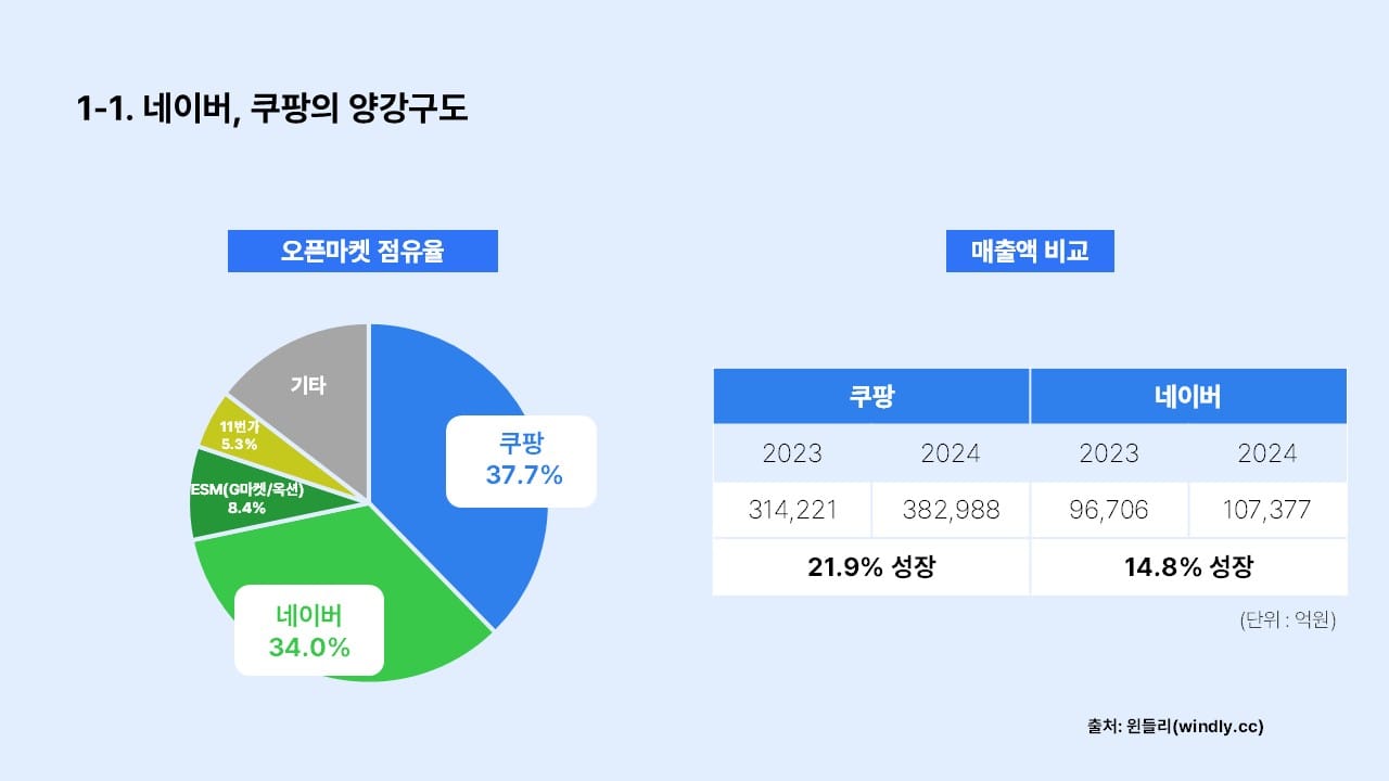 토스쇼핑리포트_네이버와 쿠팡의 양강구도 