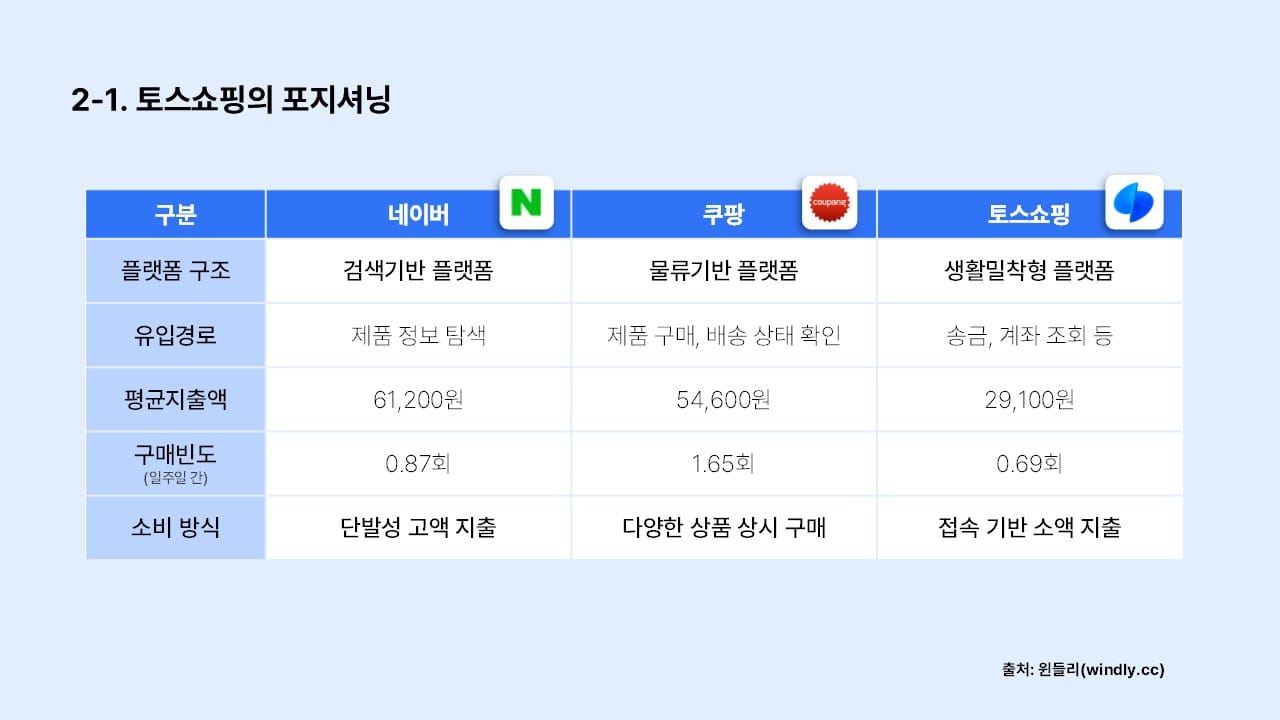 토스쇼핑리포트_토스쇼핑의 포지셔닝