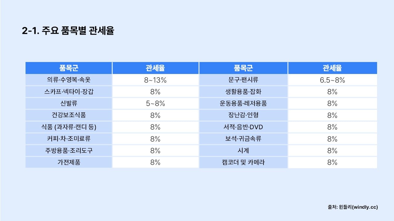 관부가세 주요 품목별 관세율 