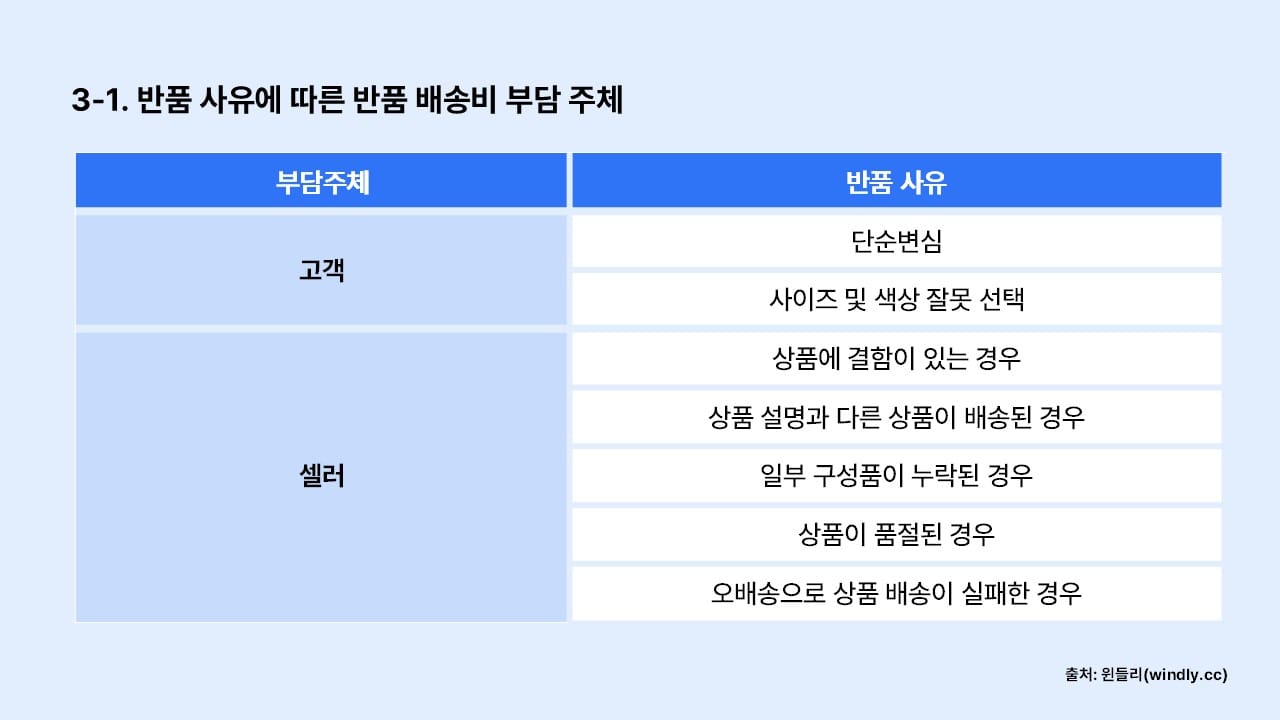 쿠팡 반품비_반품 사유와 부담주체