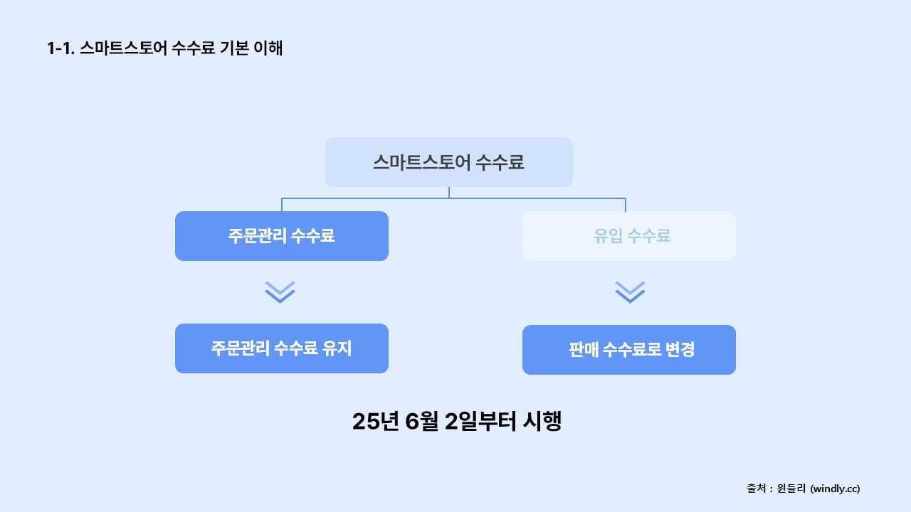 스마트스토어 수수료 기본 구조와 변경사항