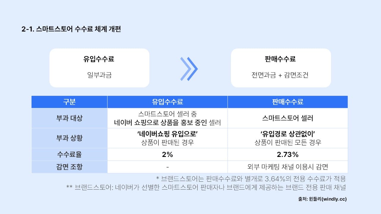 스마트스토어 유입수수료와 판매수수료