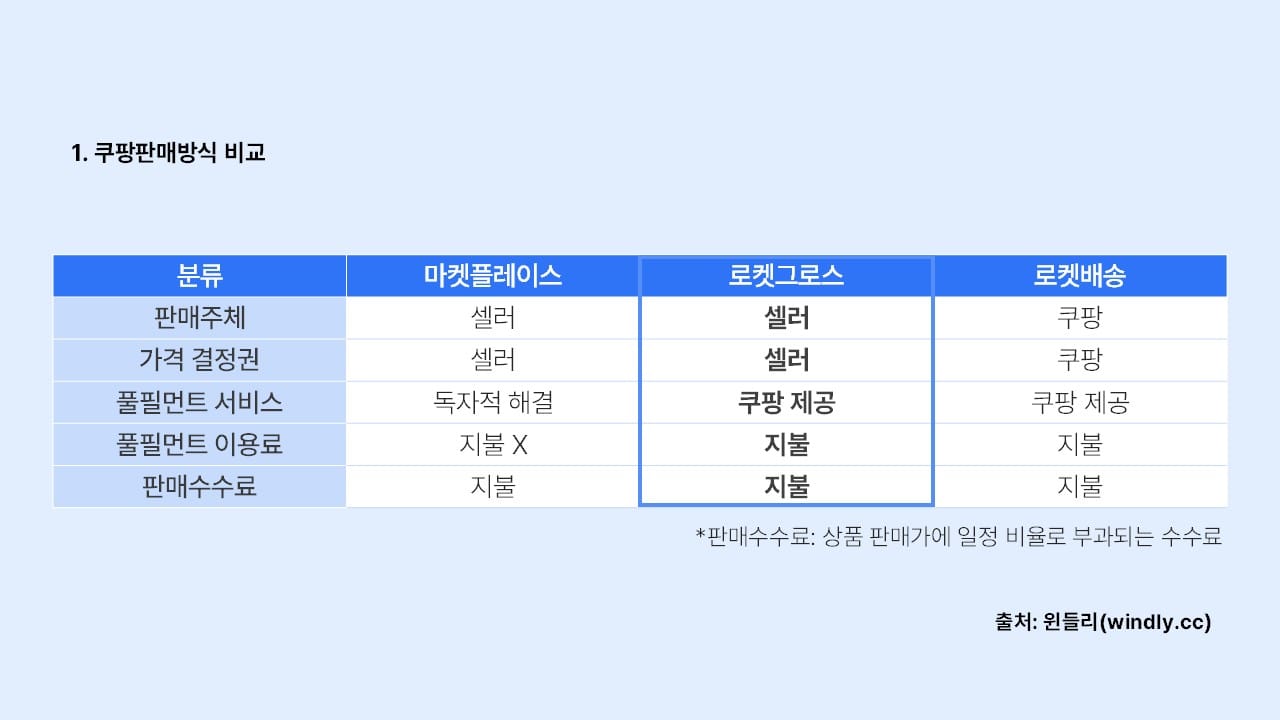 쿠팡판매방식 비교_마켓플레이스 로켓그로스 로켓배송