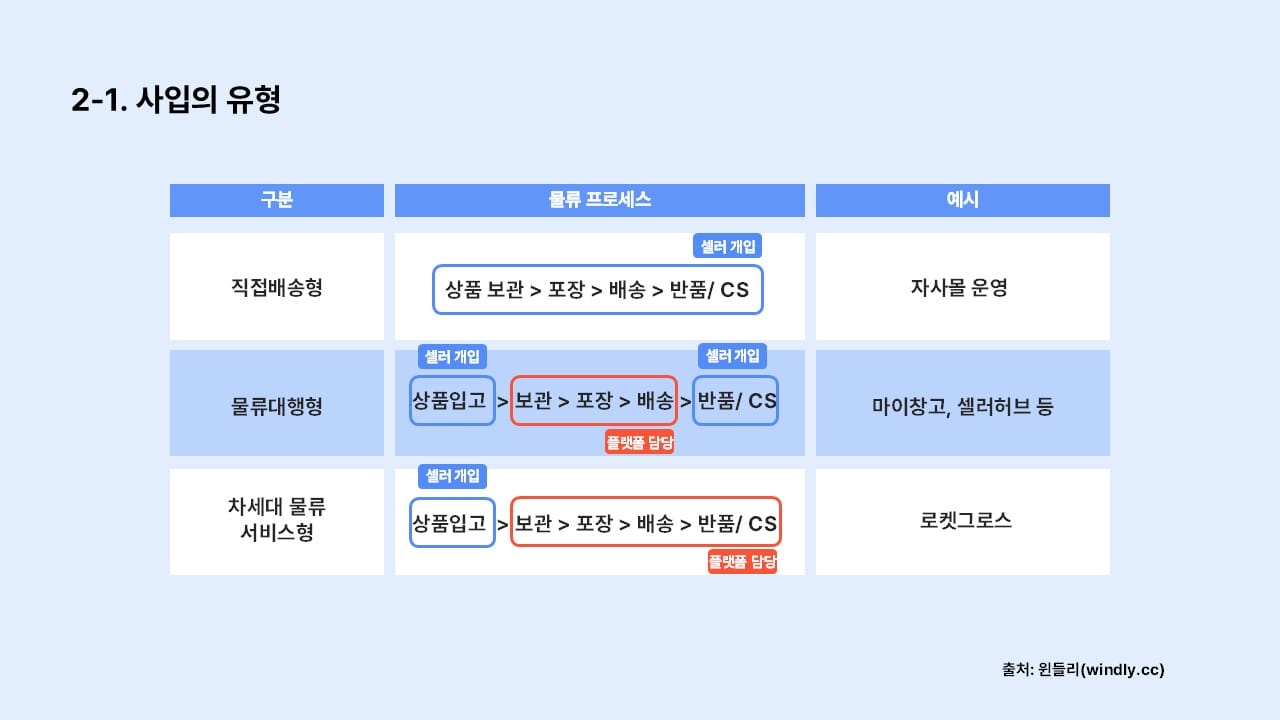 사입방식총정리_사입의 유형