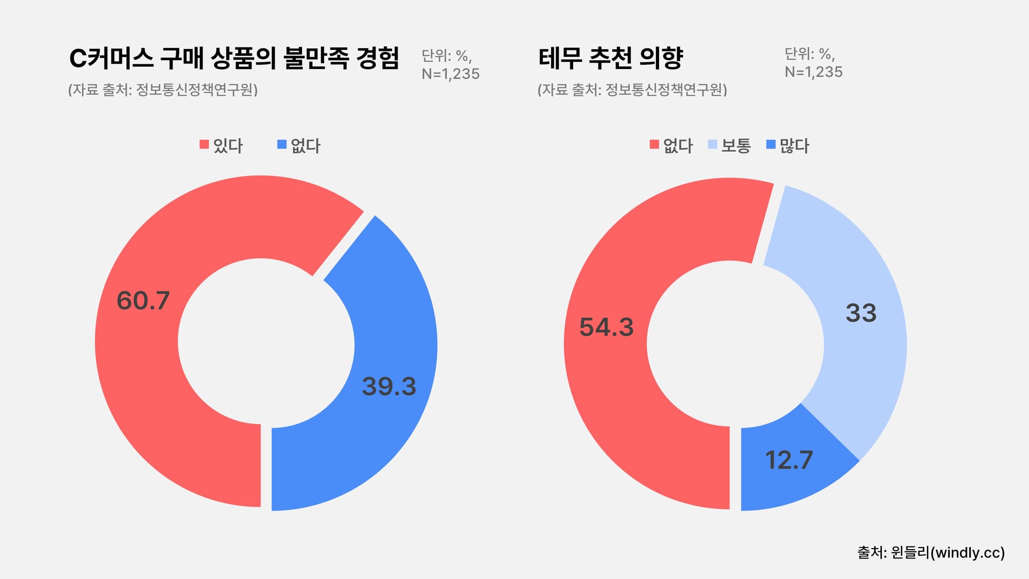 테무 불만족 경험 및 추천 의향 조사
