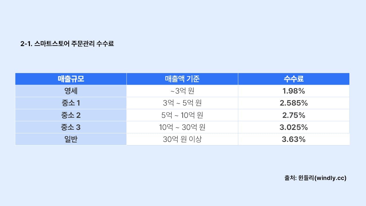 스마트스토어 마진계산기_스마트스토어 수수료