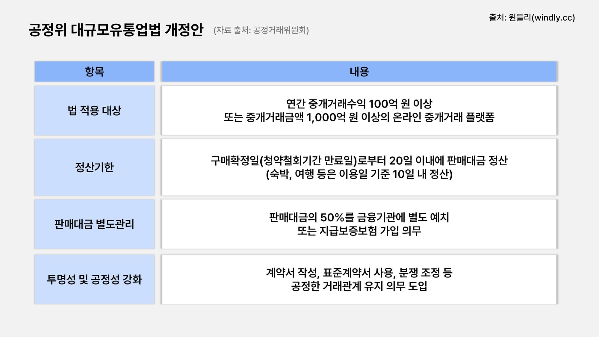 공정위 대규모유통업법 개정안