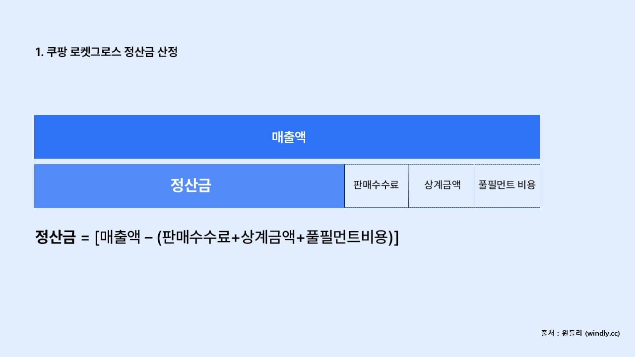 쿠팡 로켓그로스 정산금 산정