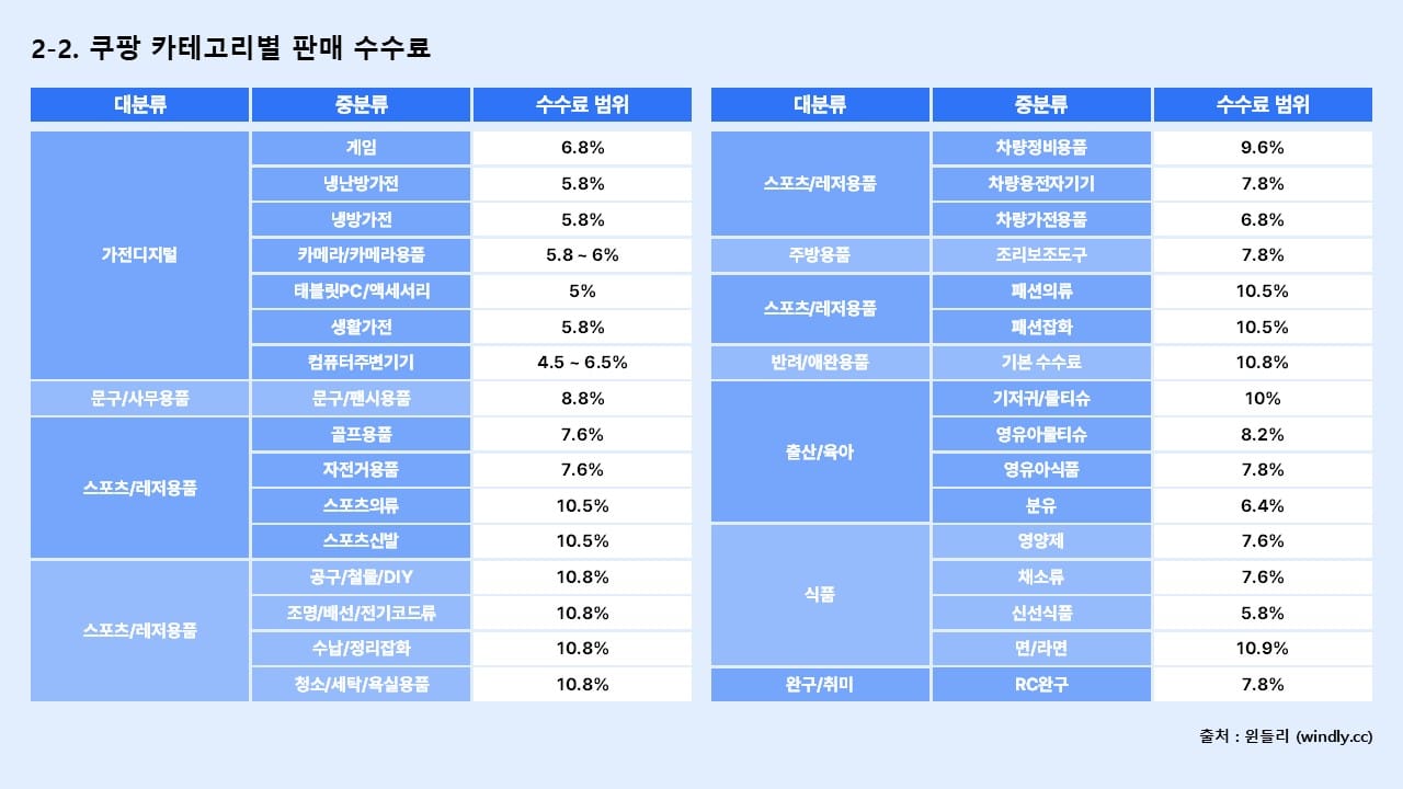 쿠팡 마진 계산기_쿠팡윙 판매 수수료