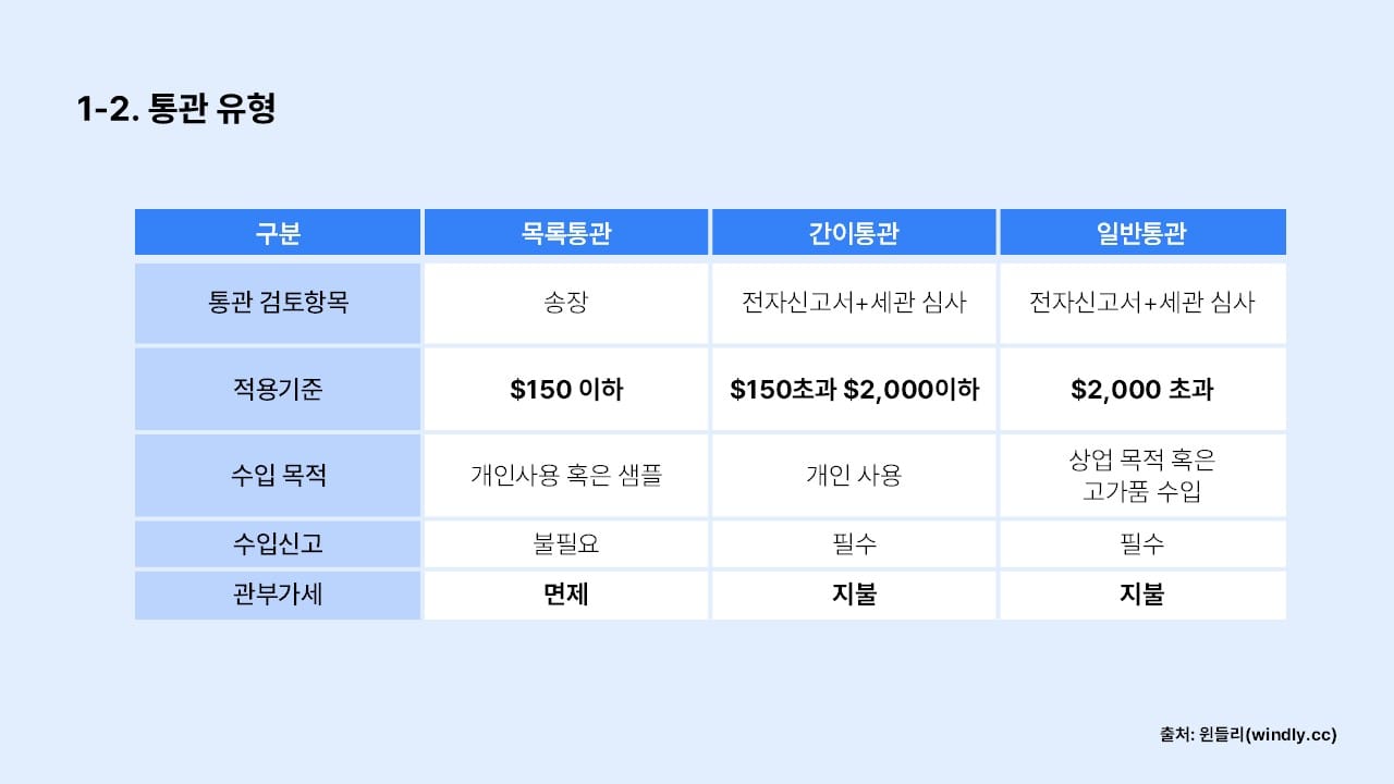 관부가세 통관유형_목록통관, 간이통관, 일반통관 