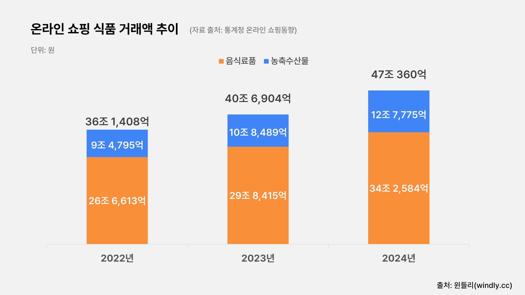 온라인 쇼핑 식품 거래액 추이