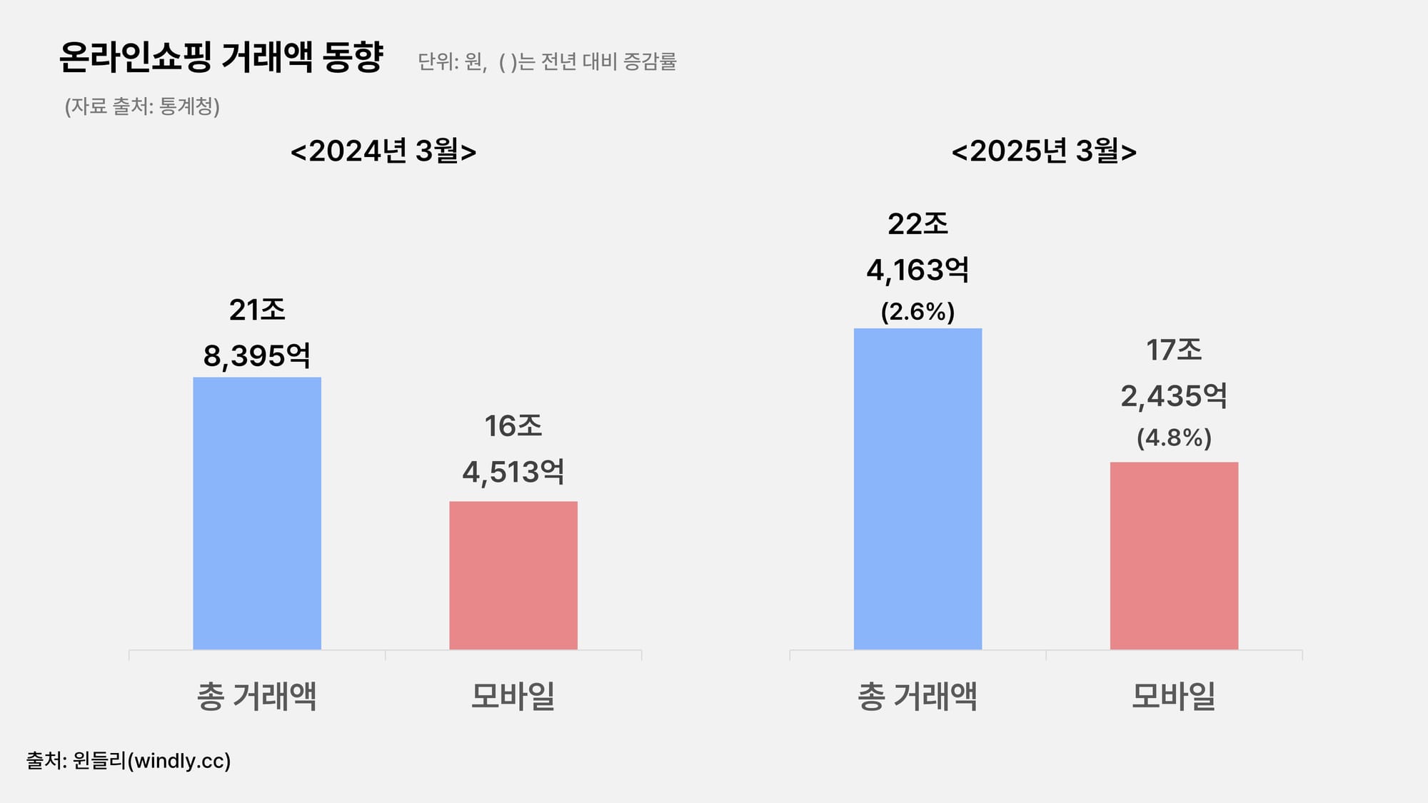 온라인쇼핑 거래액 동향 모바일 쇼핑