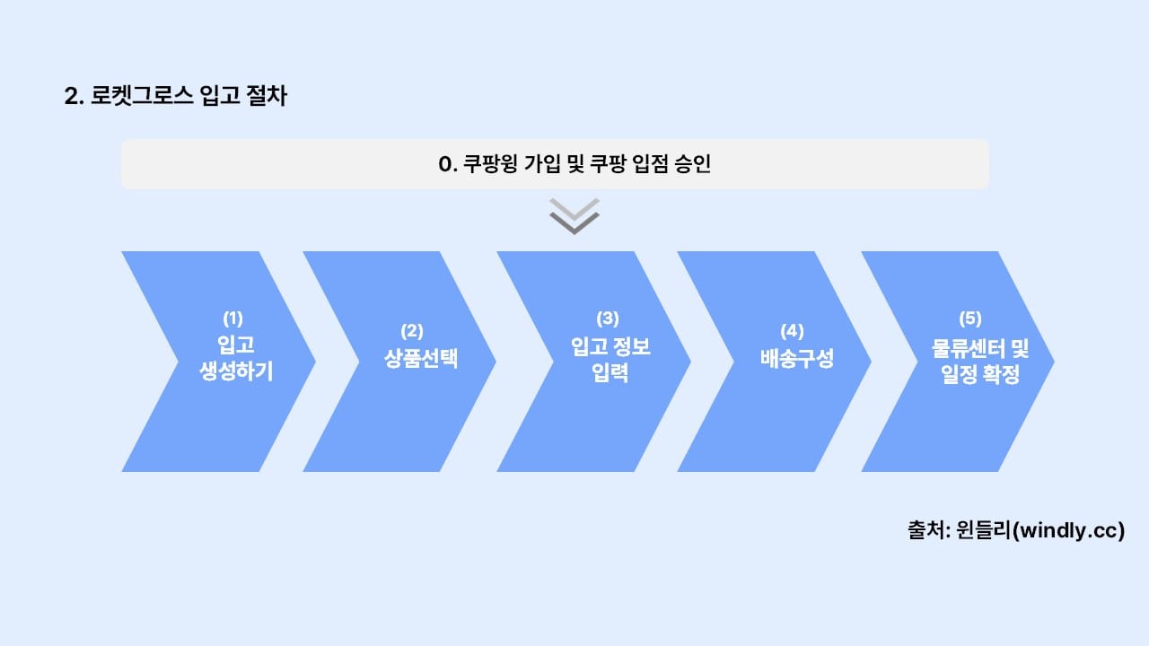 로켓그로스 입고절차