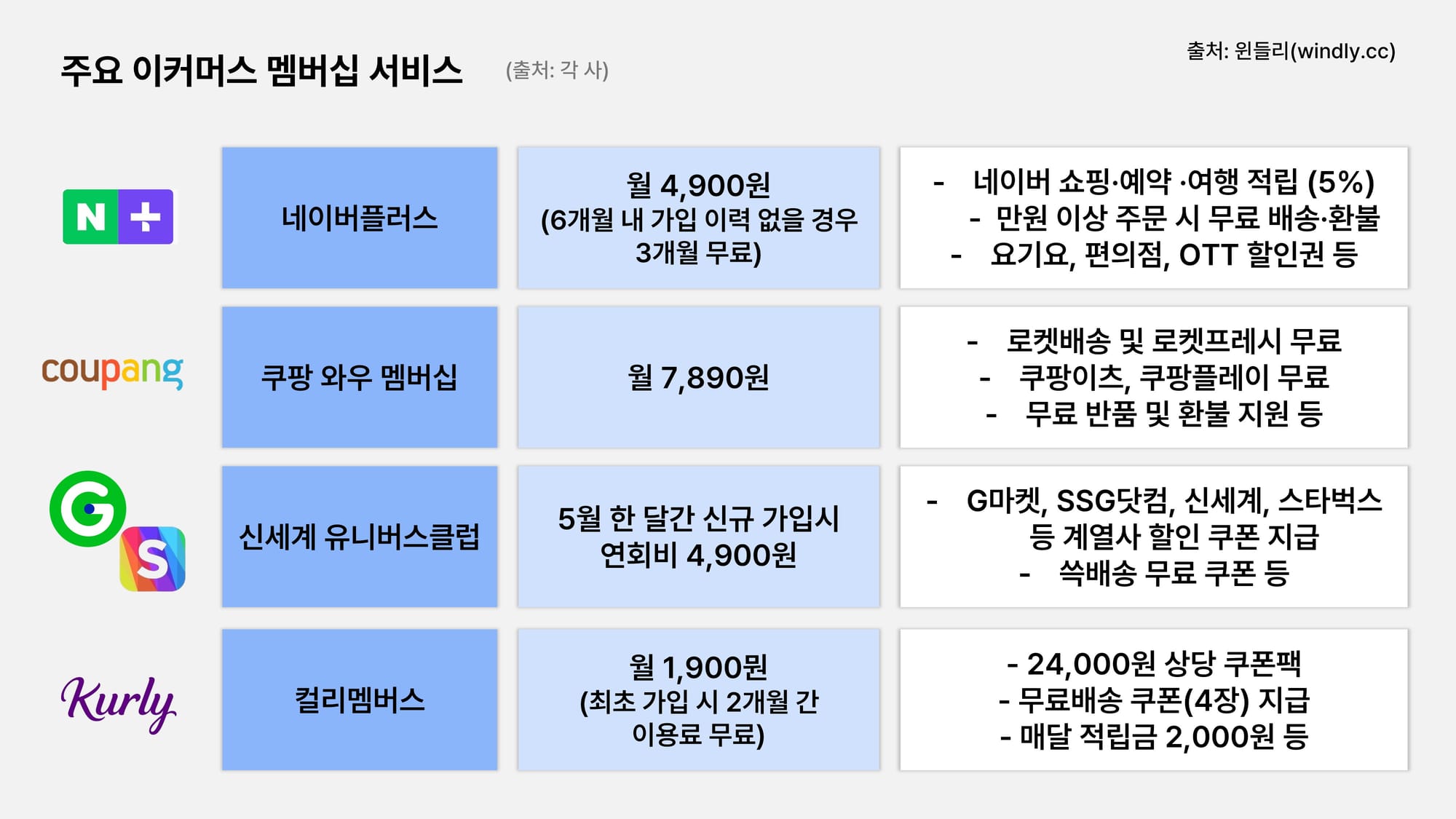 주요 이커머스 멤버십 서비스 가격 비교