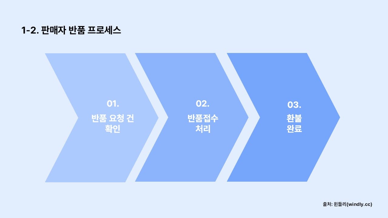 쿠팡 반품 과정_판매자 반품 프로세스