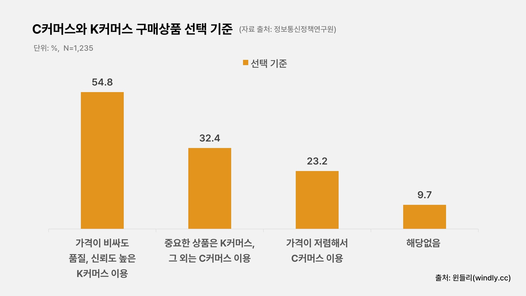 이커머스 구매 선택 기준 - K커머스, C커머스