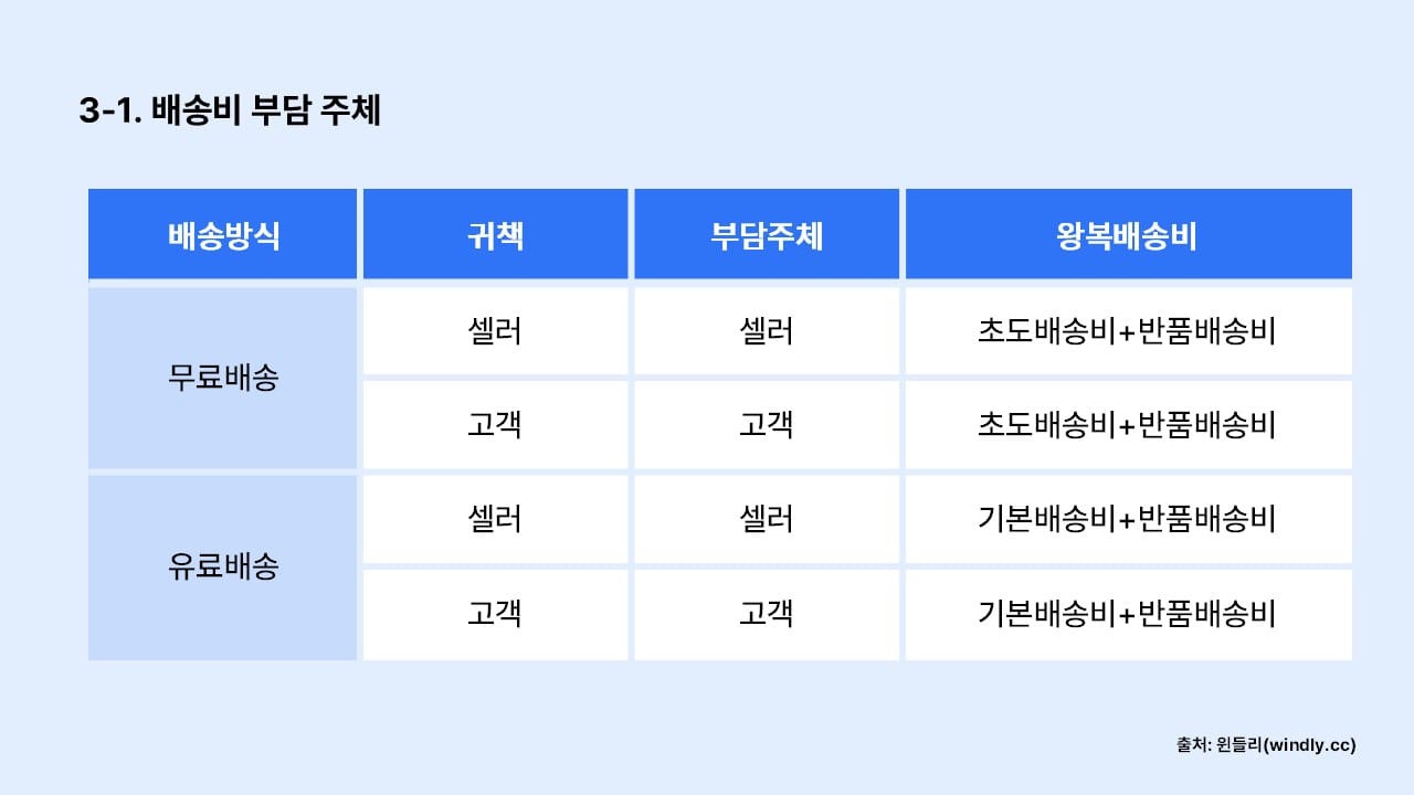 쿠팡 반품비_배송비 부담주체