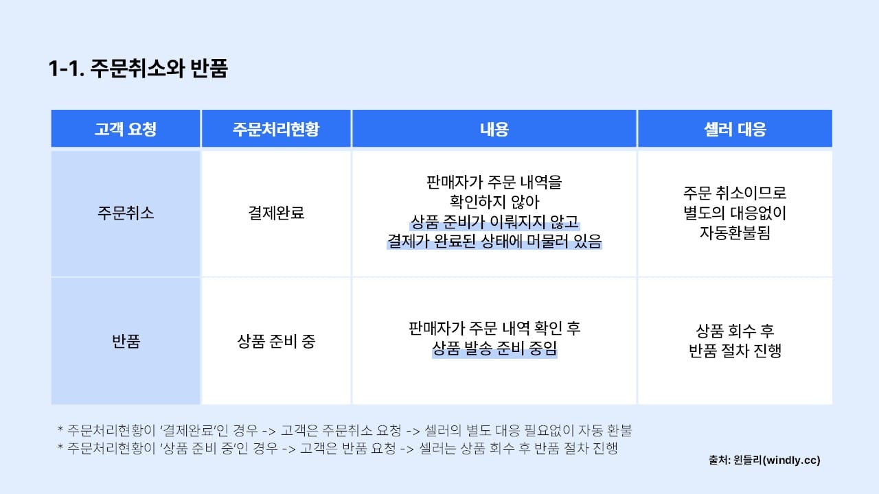 쿠팡윙 반품 정책_주문취소와 반품의 차이