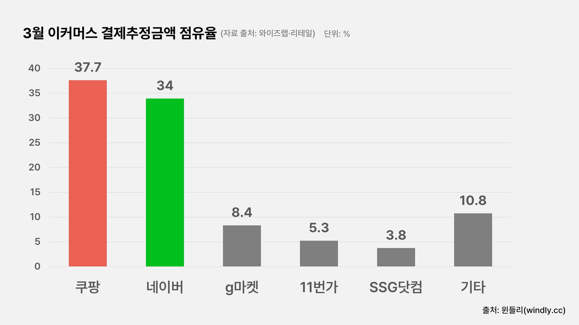3월 이커머스 결제추정금액 점유율
