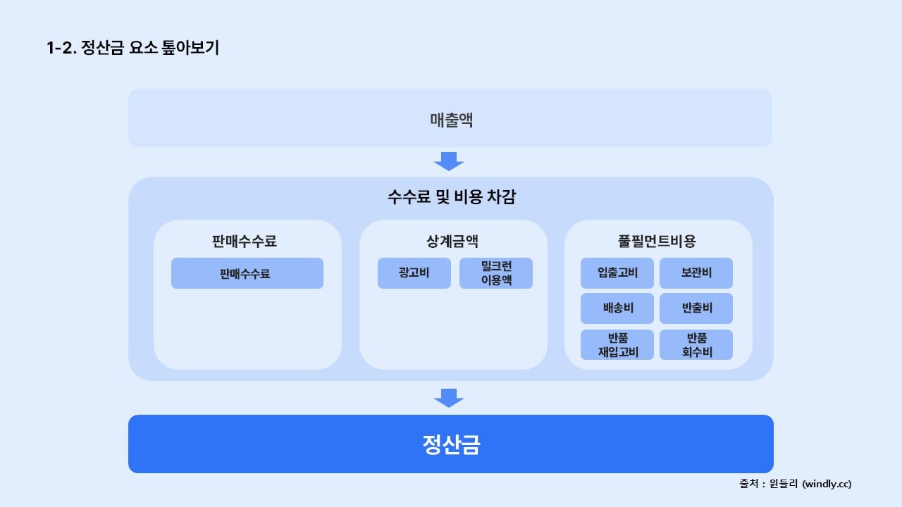 쿠팡 로켓그로스 정산_정산금 요소 톺아보기