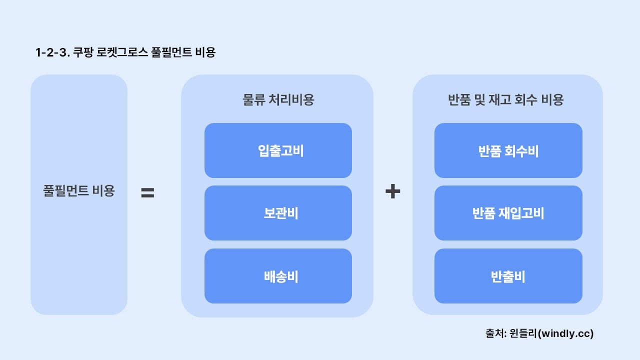 로켓그로스 정산_풀필먼트 비용