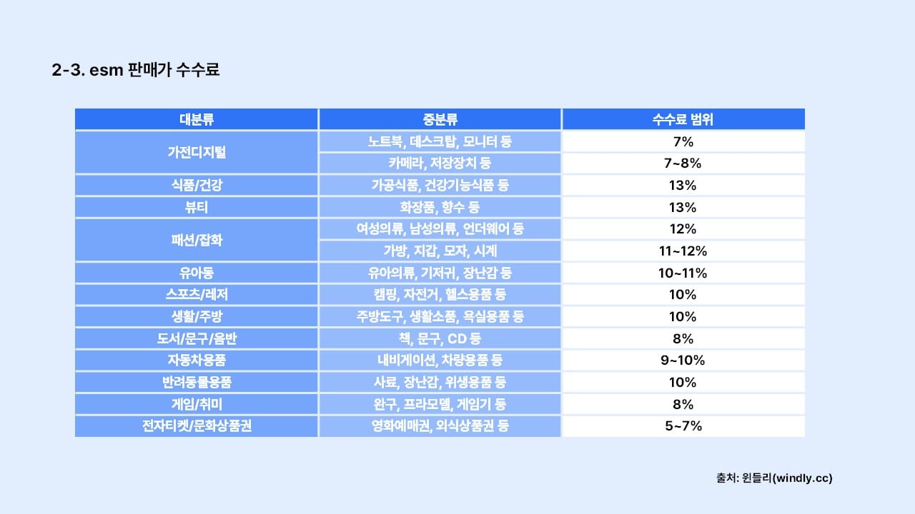 지마켓 마진 계산기_esm 판매가 수수료