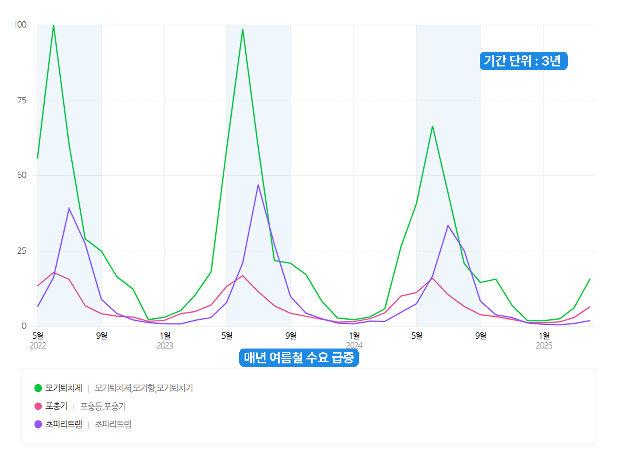 여름 필수템 소싱_네이버 데이터랩(3)