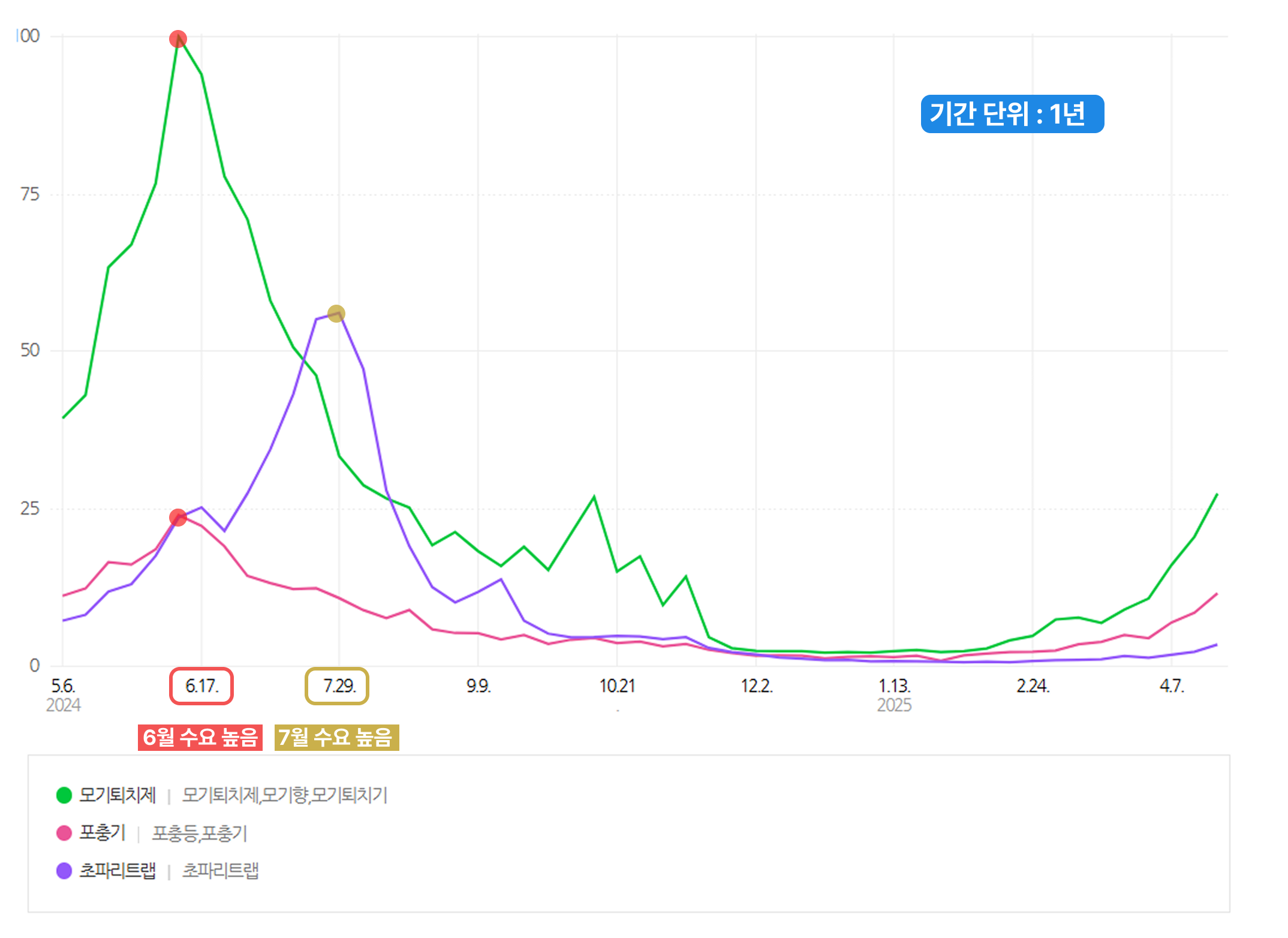 여름 필수템 소싱_네이버 데이터랩(4)