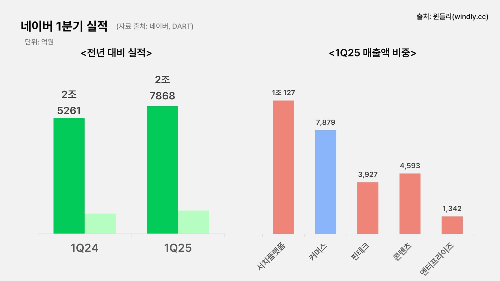 2025년 1분기 네이버 실적 매출