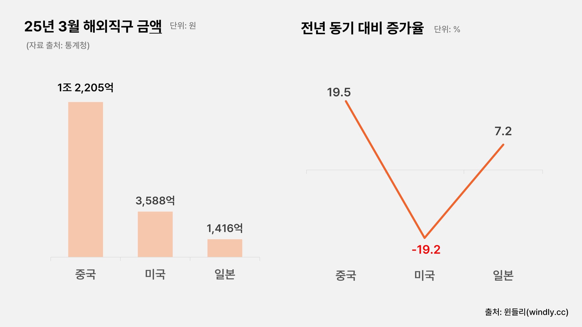 해외직구 시장 거래액 동향