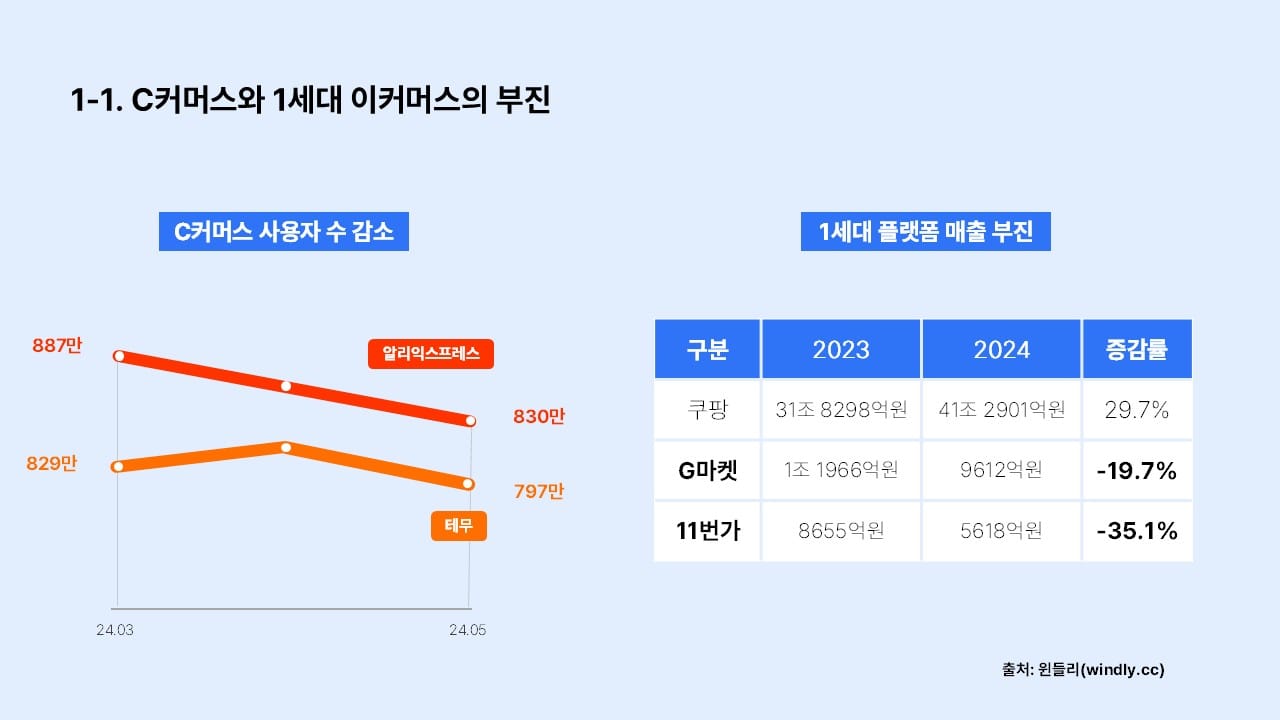 토스쇼핑리포트_C커머스와 1세대 이커머스의 부진