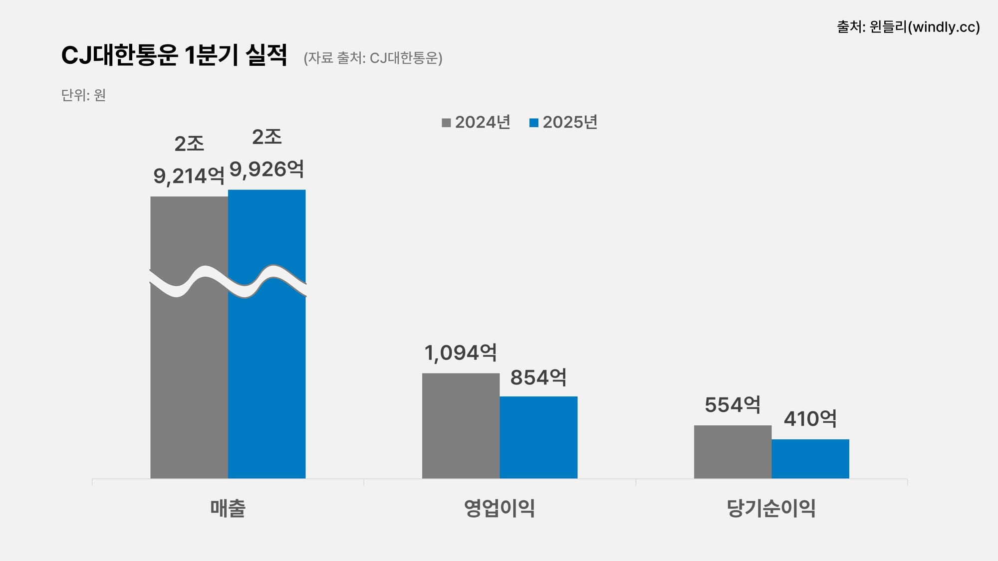 cj대한통운  2025년 1분기 매출 영업이익