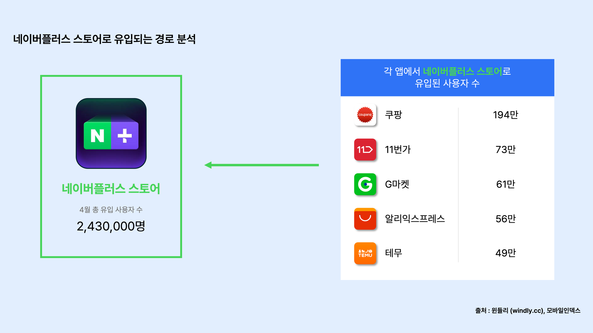 네이버플러스 스토어로 유입되는 경로 분석