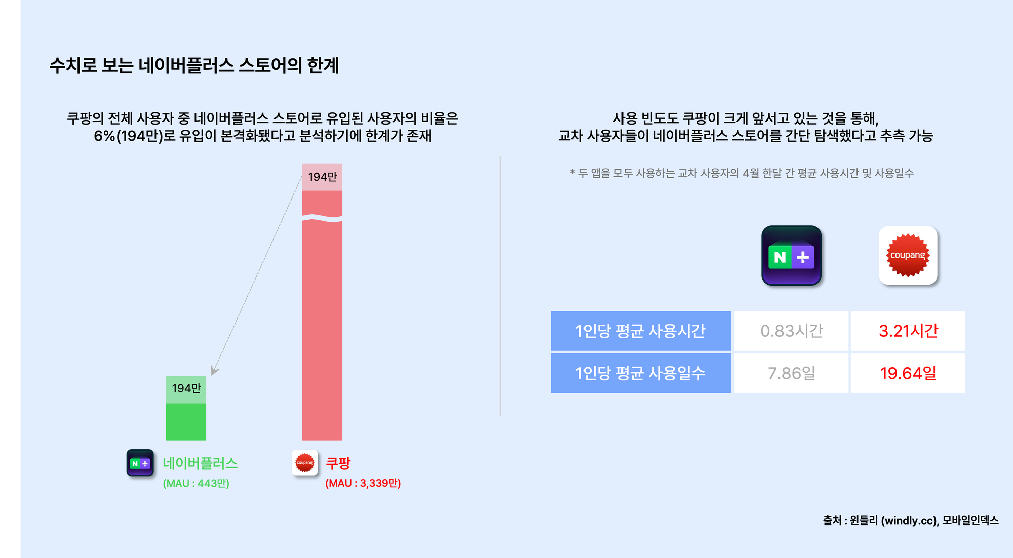 수치로 보는 네이버플러스 스토어의 한ㄱ