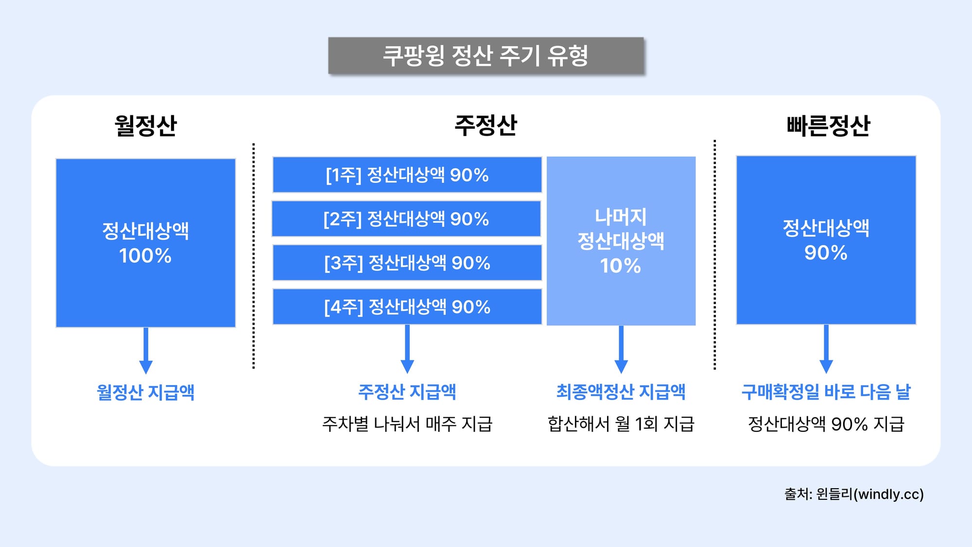 쿠팡 정산 주기 - 월정산, 주정산, 빠른정산