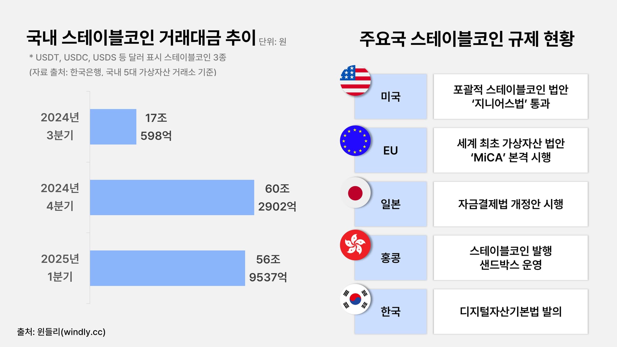 국내 스테이블코인 거래대금 추이 및 규제현황