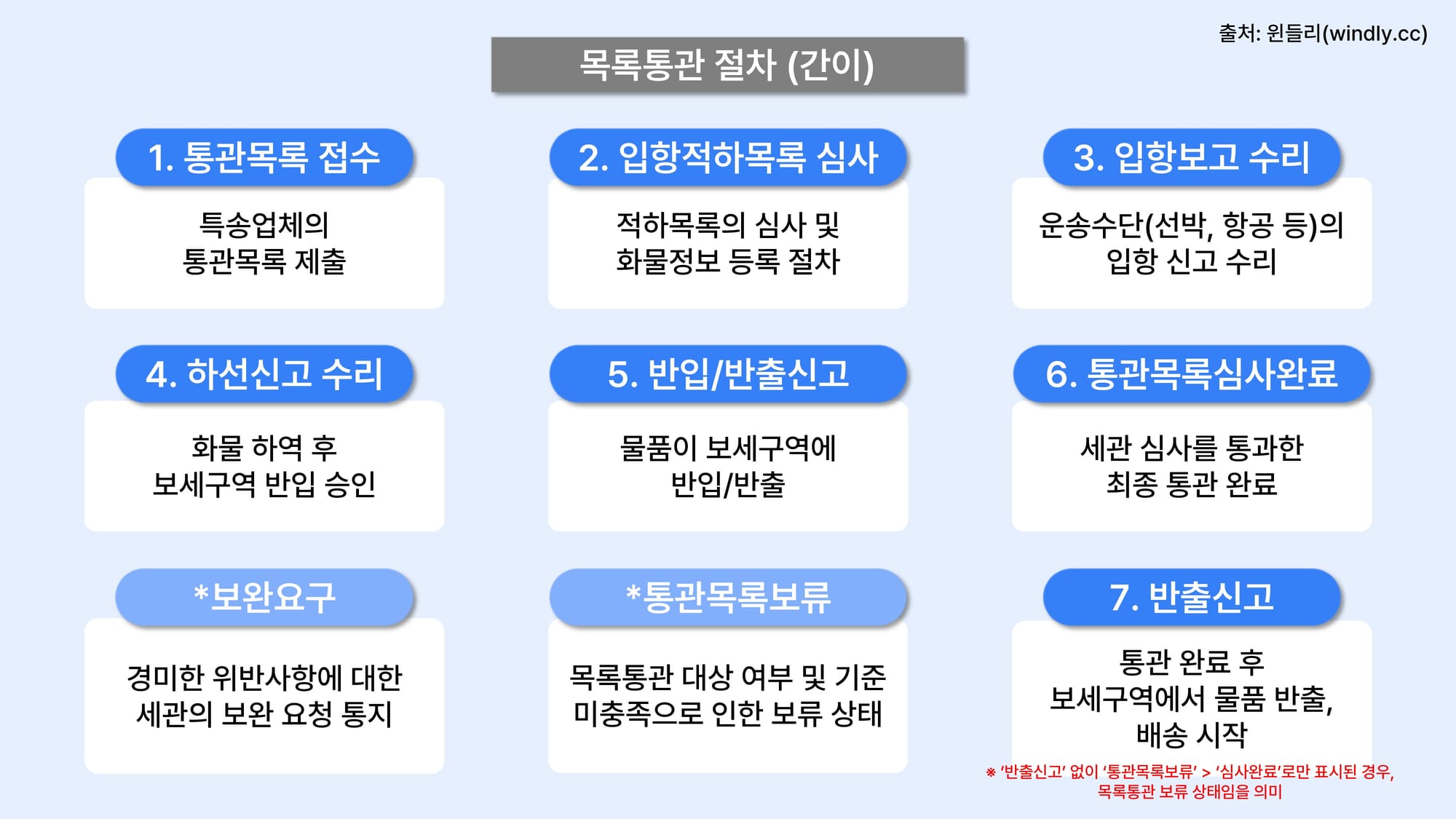 구매대행 해외 직구 목록통관 절차