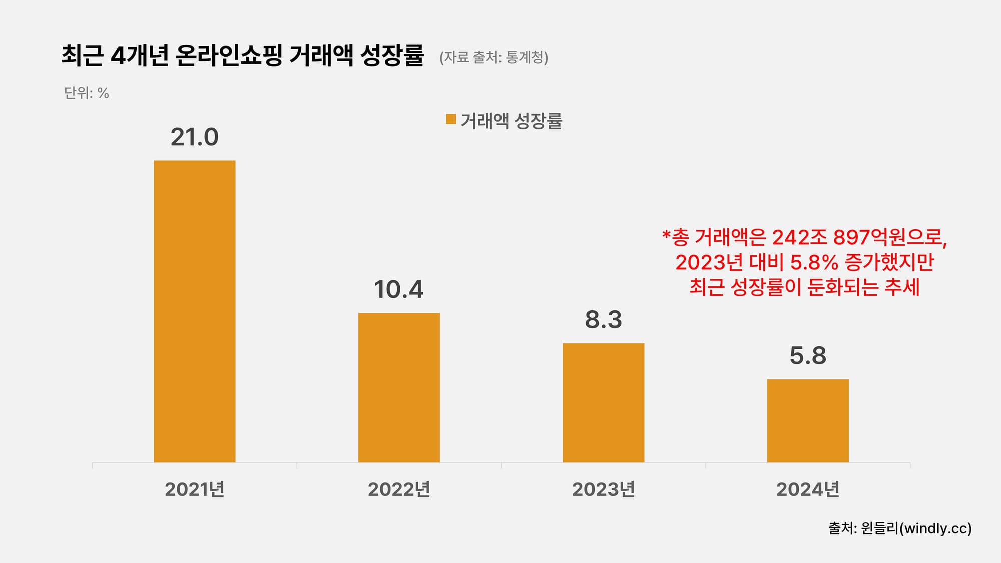국내 온라인쇼핑 거래액 성장률 추이