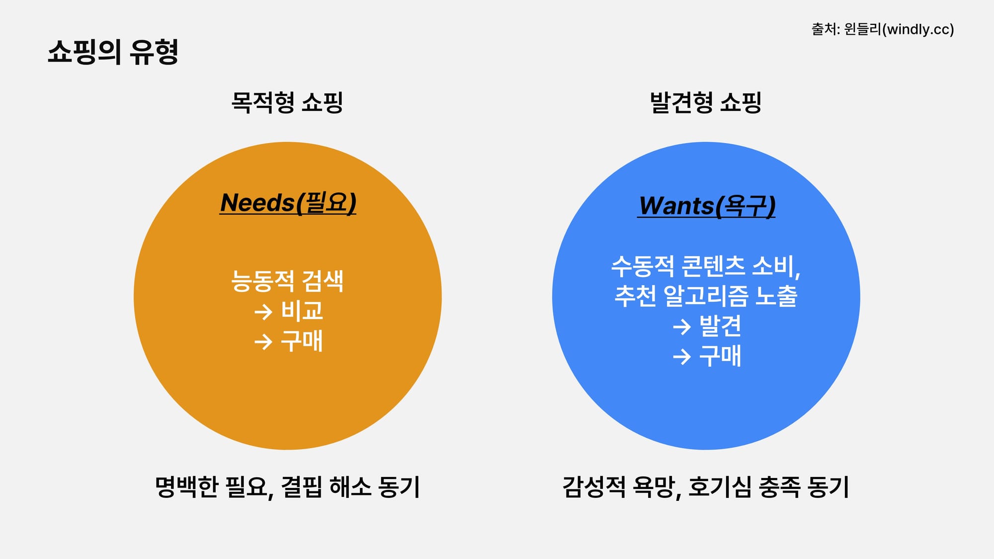 쇼핑의 유형_발견형 쇼핑, 목적형 쇼