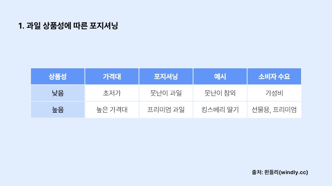 과일 상품성에 따른 포지셔닝