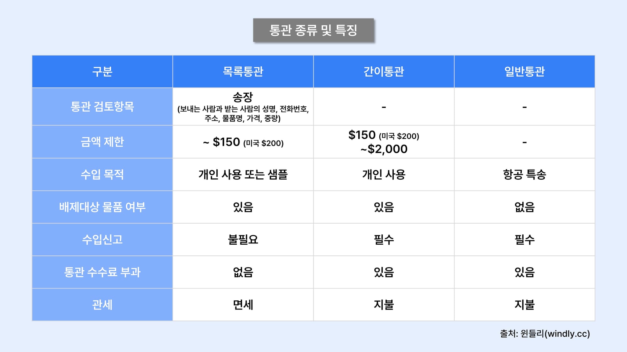 구매대행 통관 종류 특징_일반통관, 목록통관, 간이통관
