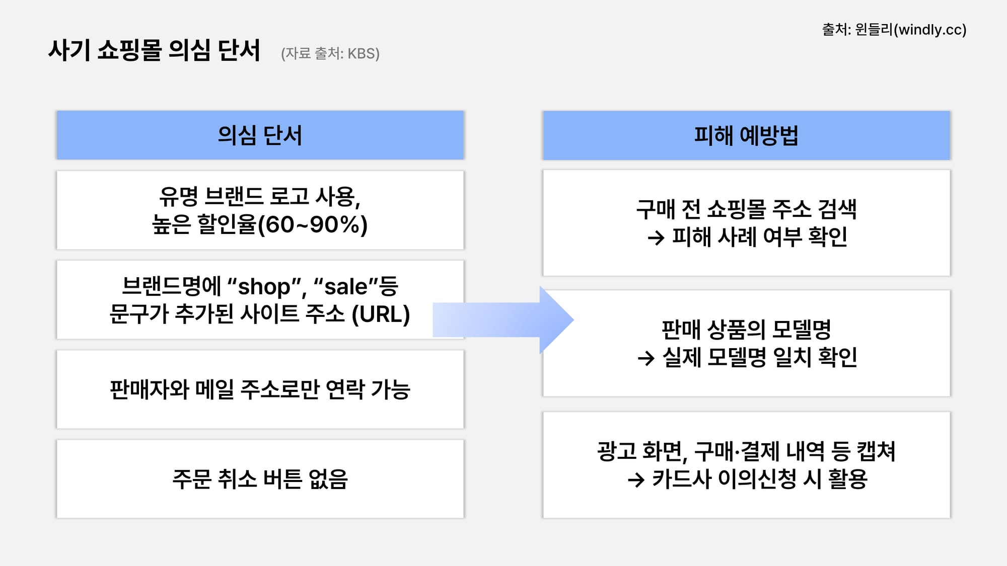 해외 직구 사기 쇼핑몰 의심 단서