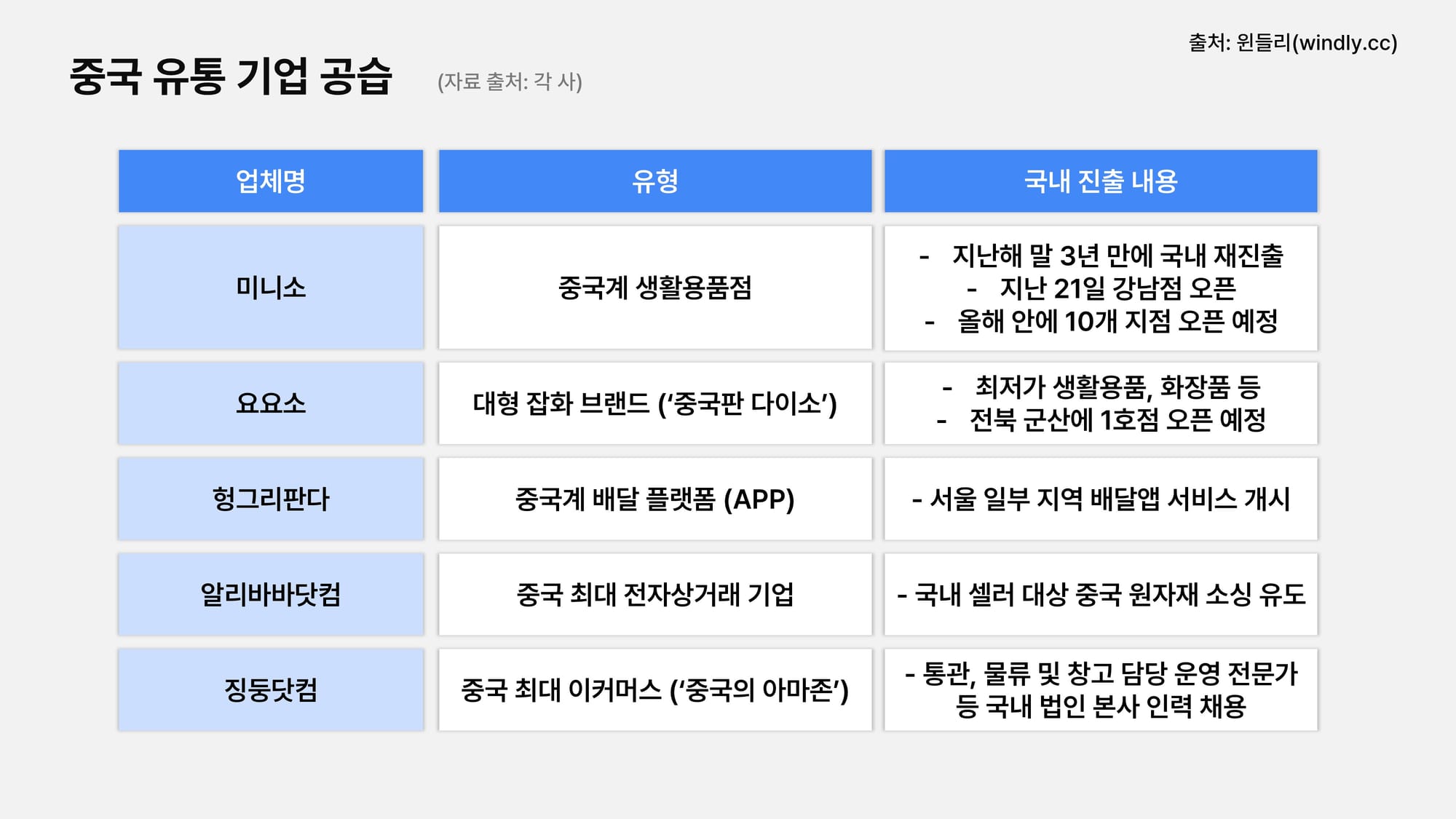 한국 진출 확대하는 중국 유통 기업